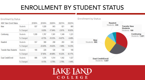  This chart shows LLCs enrollment this fall semester, sorted by student status. The college experienced an increase in all classifications except dual credit and continuing. Photo via Valerie Lynch.